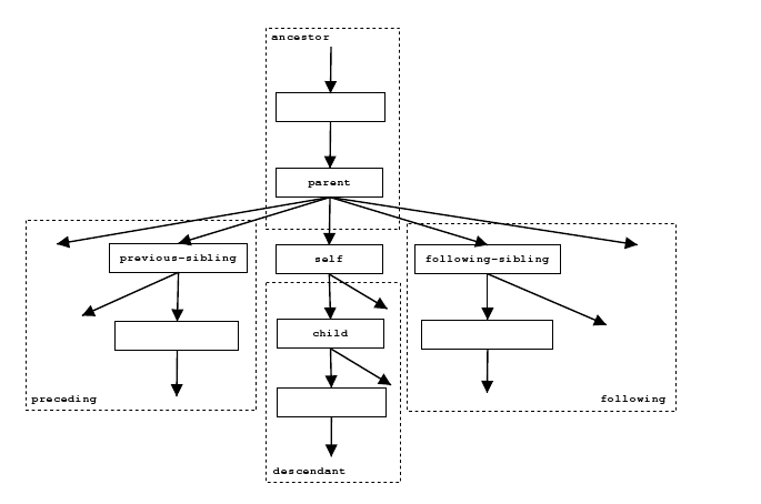 les directions de Xpath les directions de Xpath